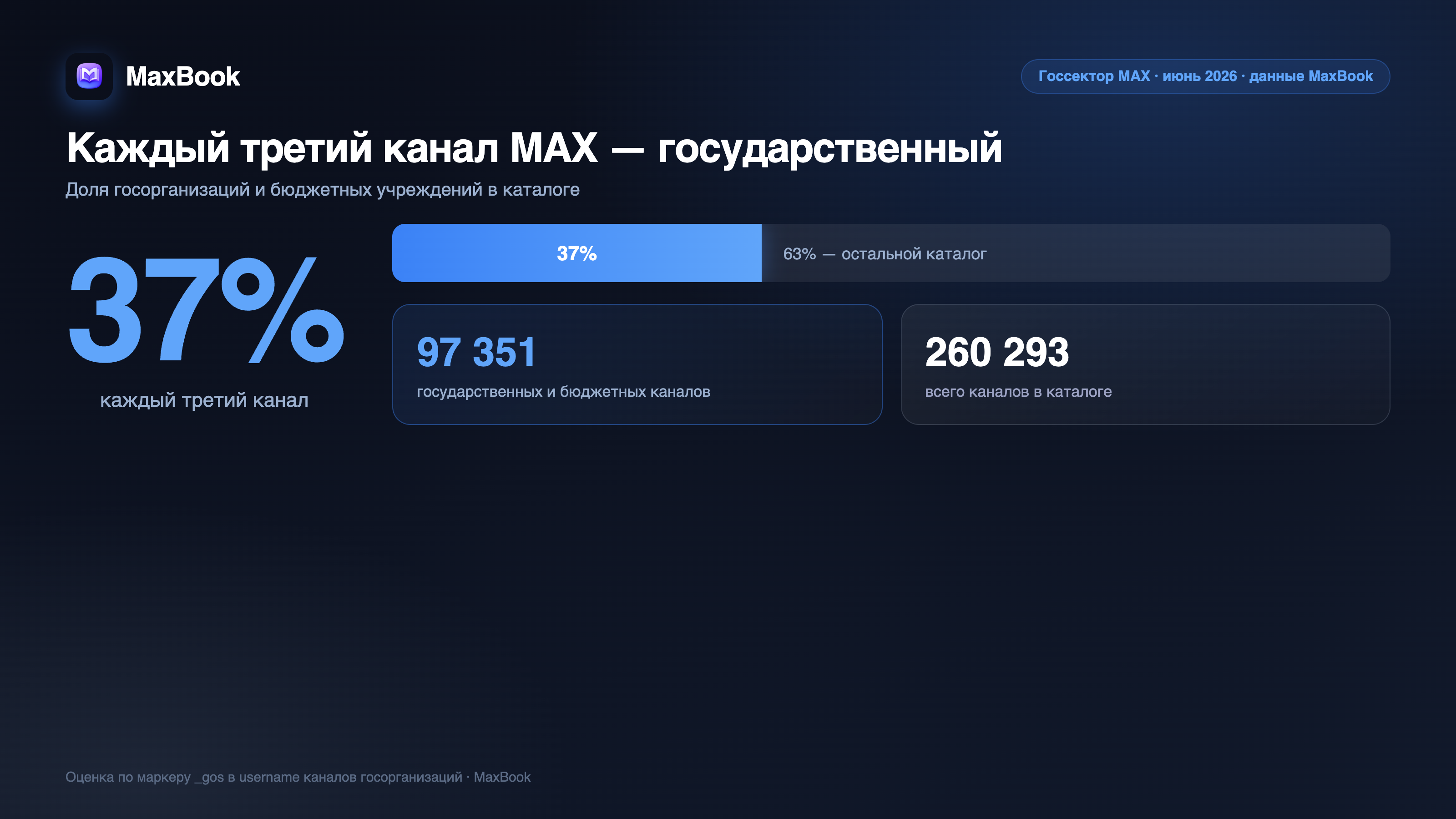 Каждый третий канал MAX — государственный