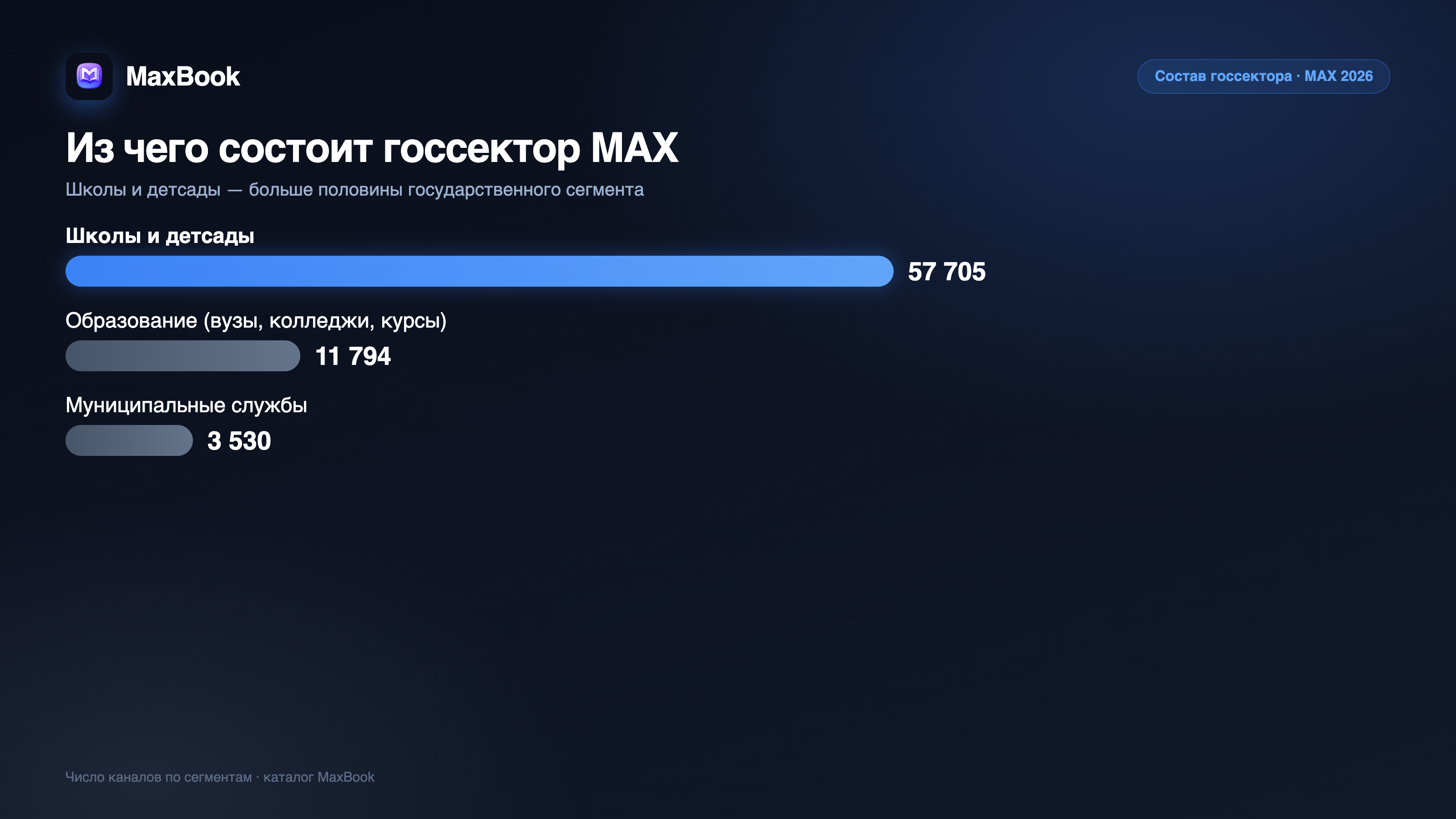 Из чего состоит госсектор MAX