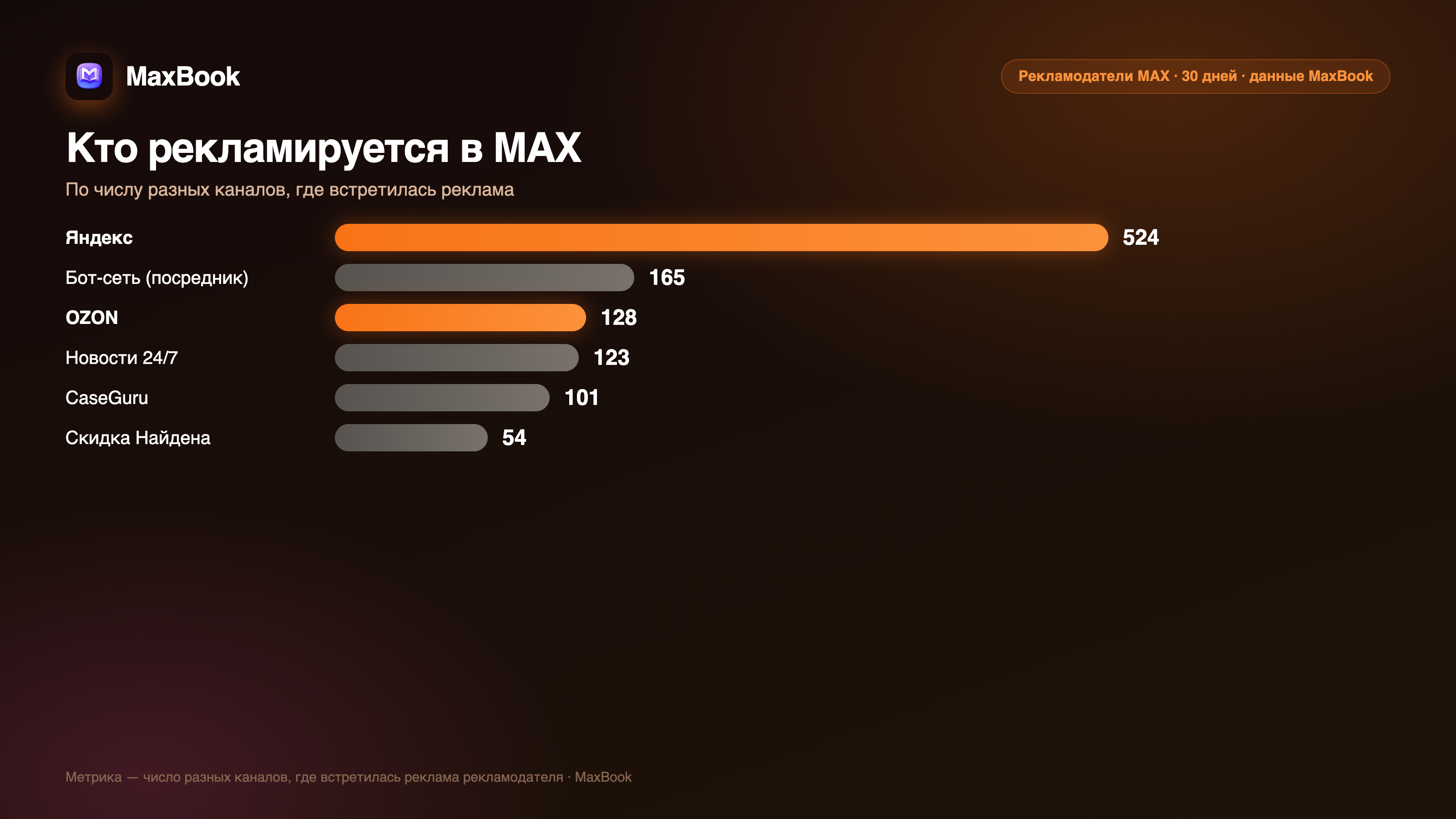 Кто рекламируется в MAX по числу каналов