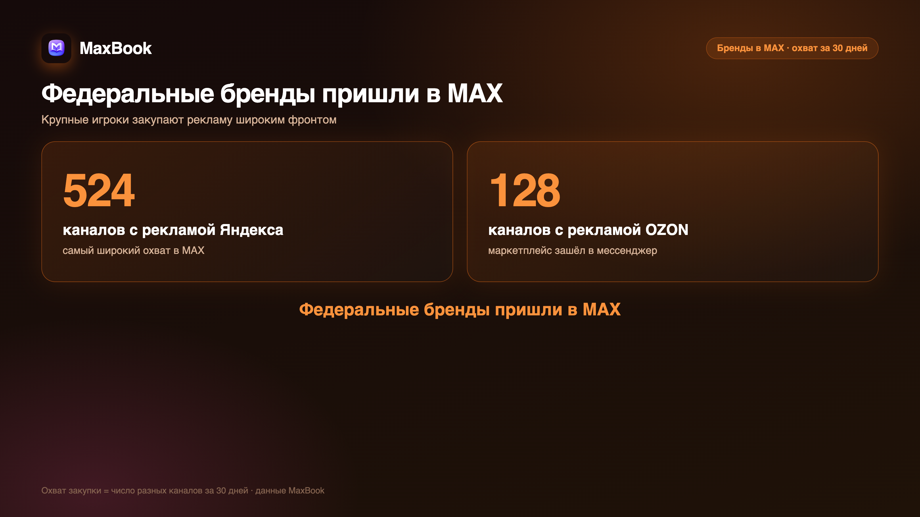 Бренды пришли в MAX: [Яндекс](https://maxbook.ru/m/yandex) 524, OZON 128