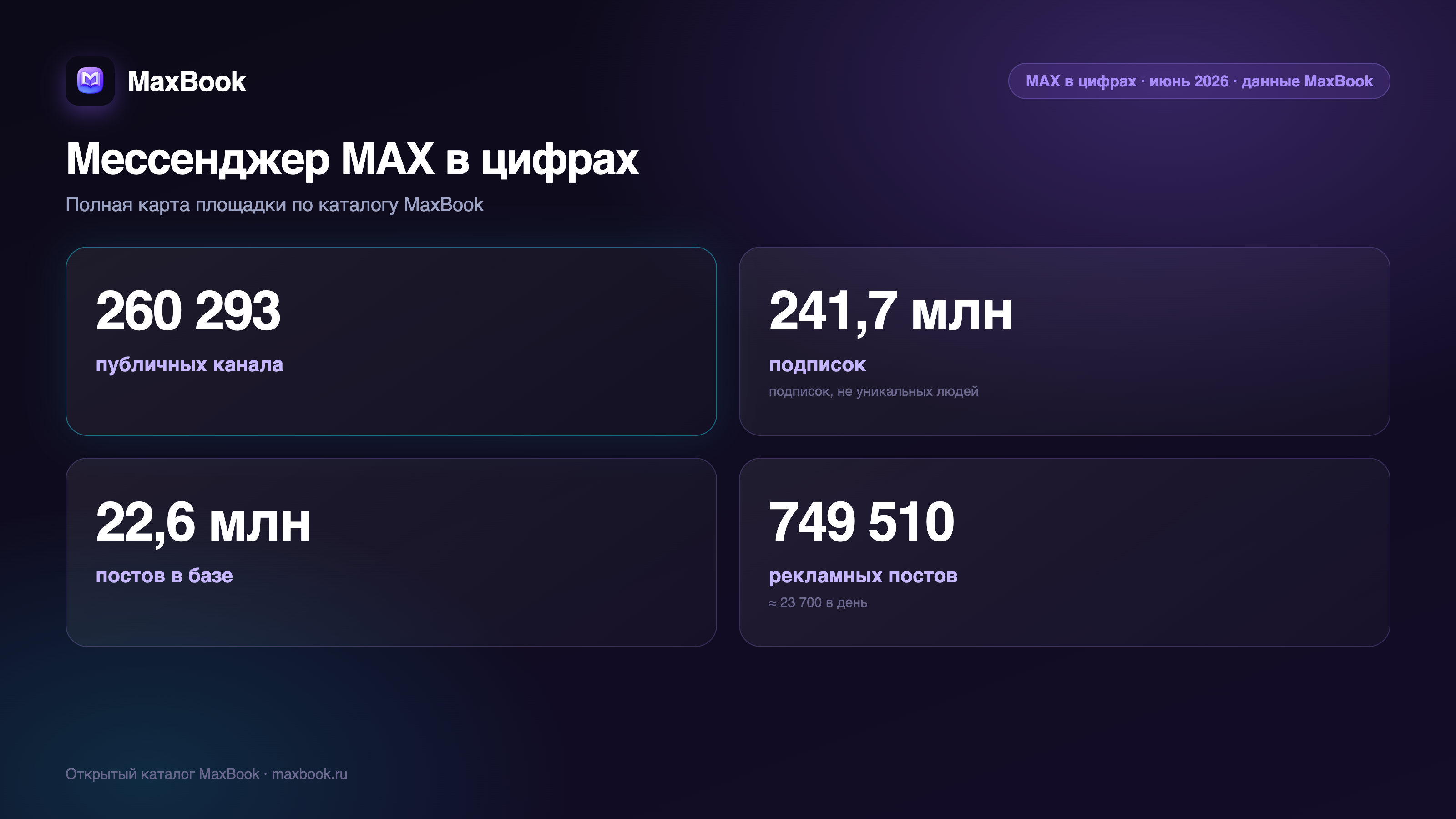 MAX в цифрах: 260 293 канала, 241,7 млн подписок, 22,6 млн постов, 749 510 реклам