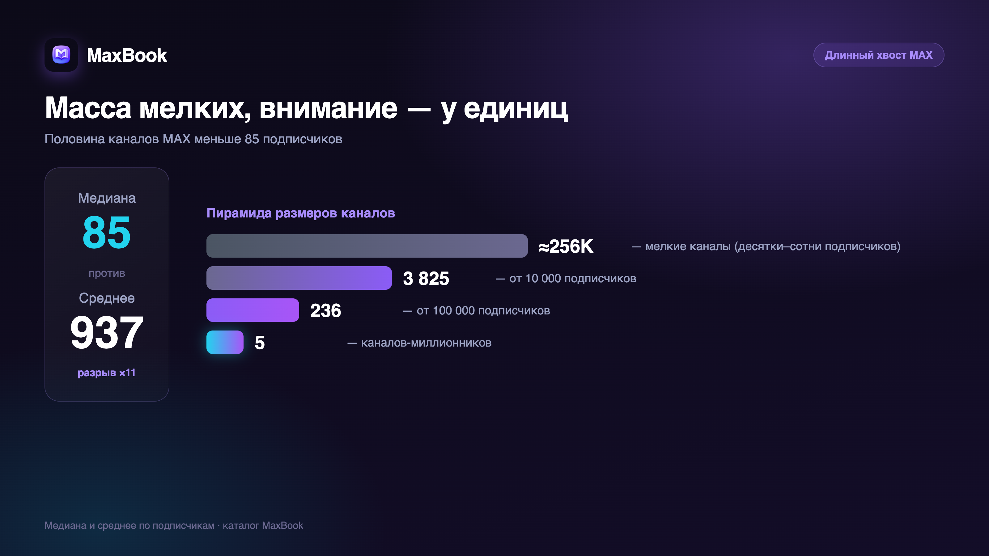 Длинный хвост MAX: медиана 85 vs среднее 937 подписчиков, пирамида размеров каналов