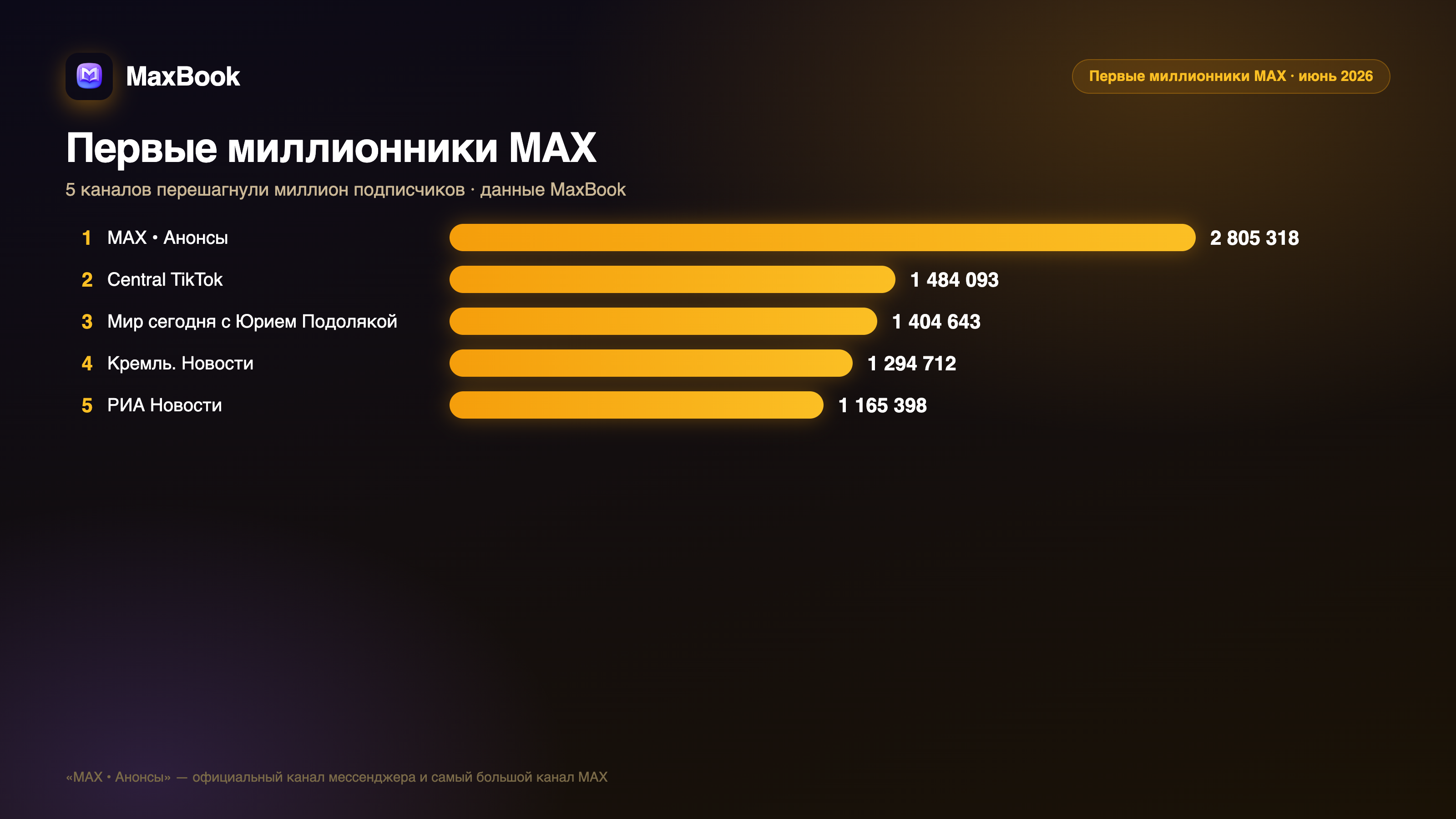 5 миллионников MAX по подписчикам