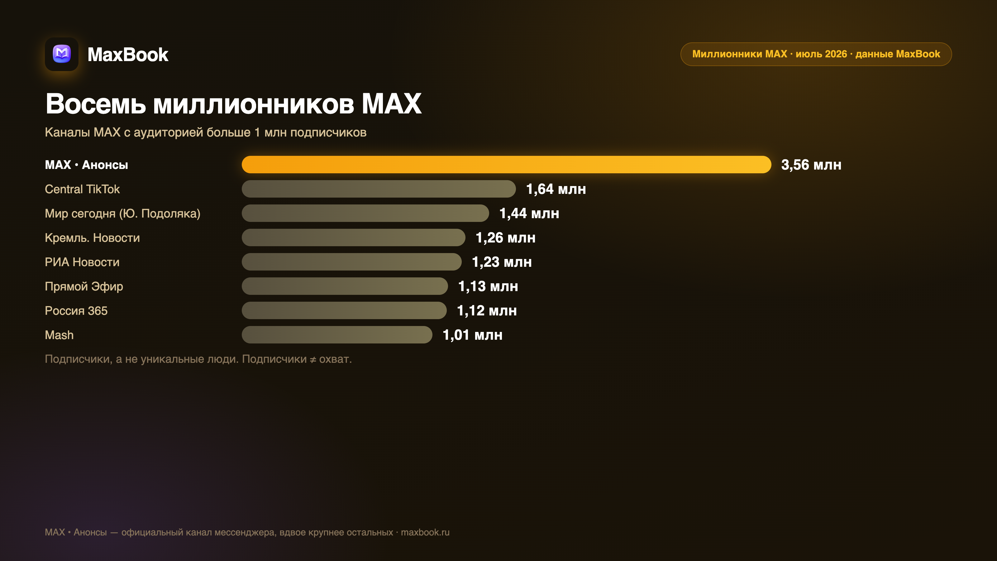 Восемь миллионников MAX — инфографика MaxBook