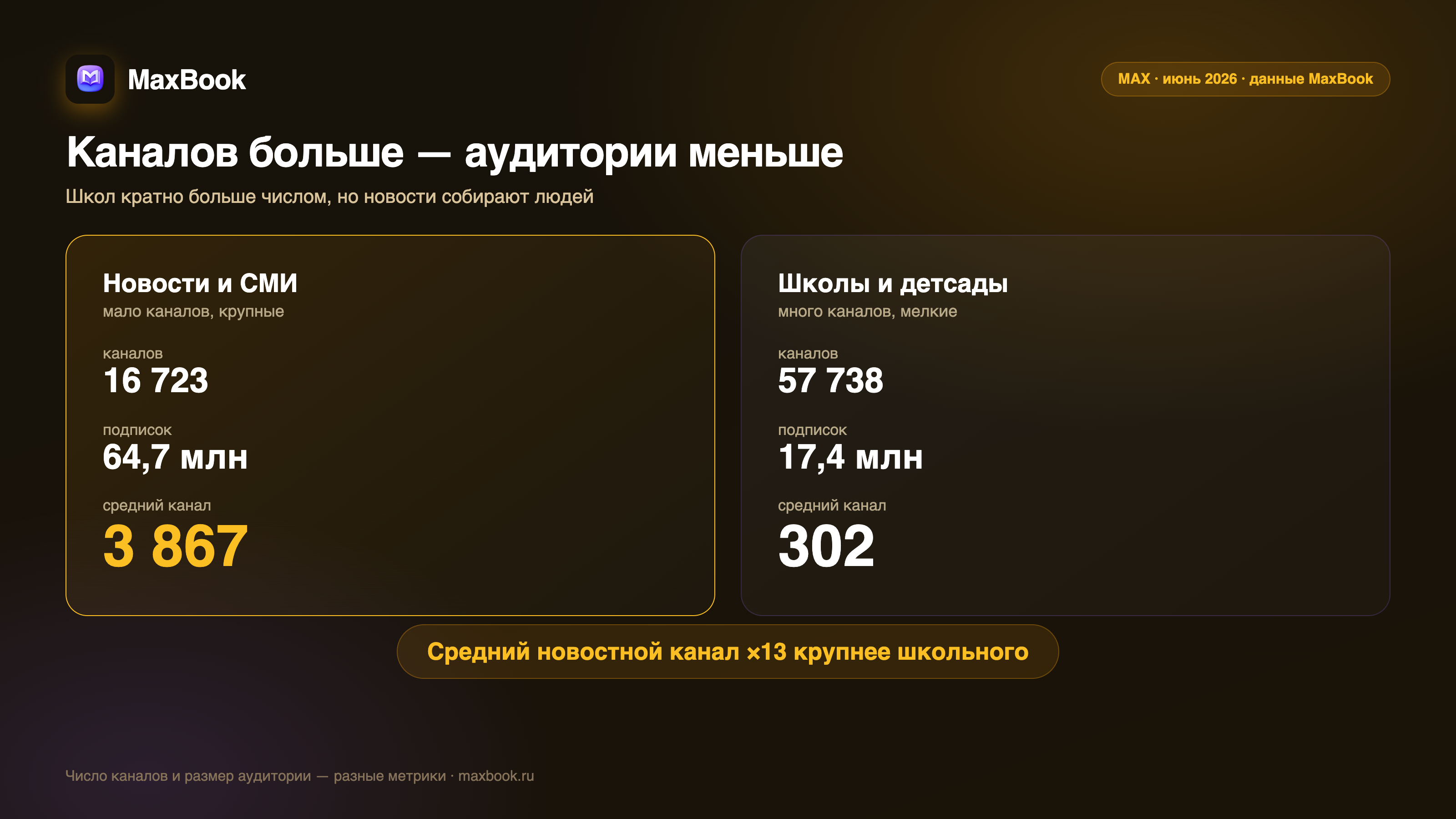 Каналов больше, аудитории меньше — инфографика MaxBook
