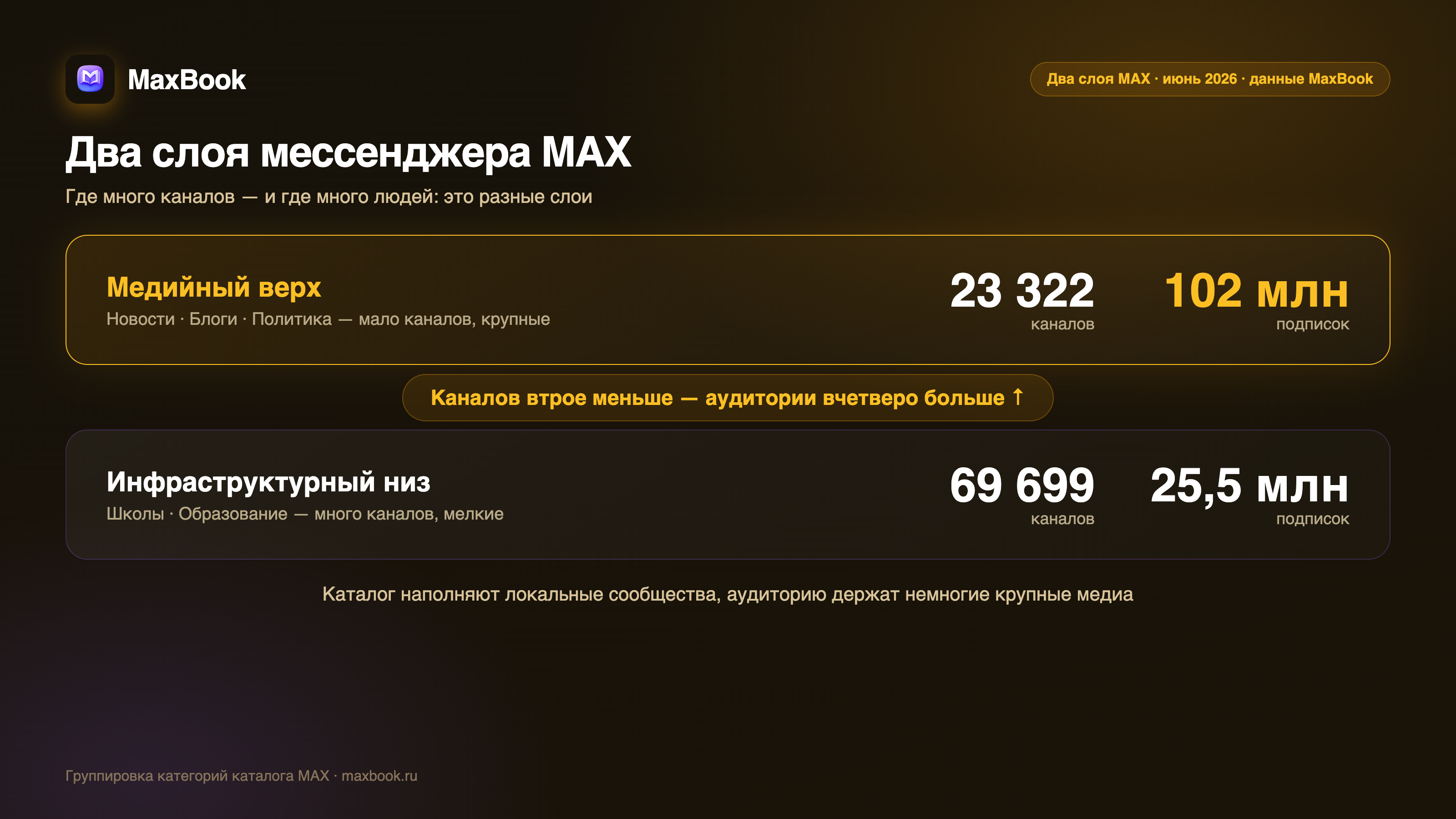 Два слоя мессенджера MAX — инфографика MaxBook