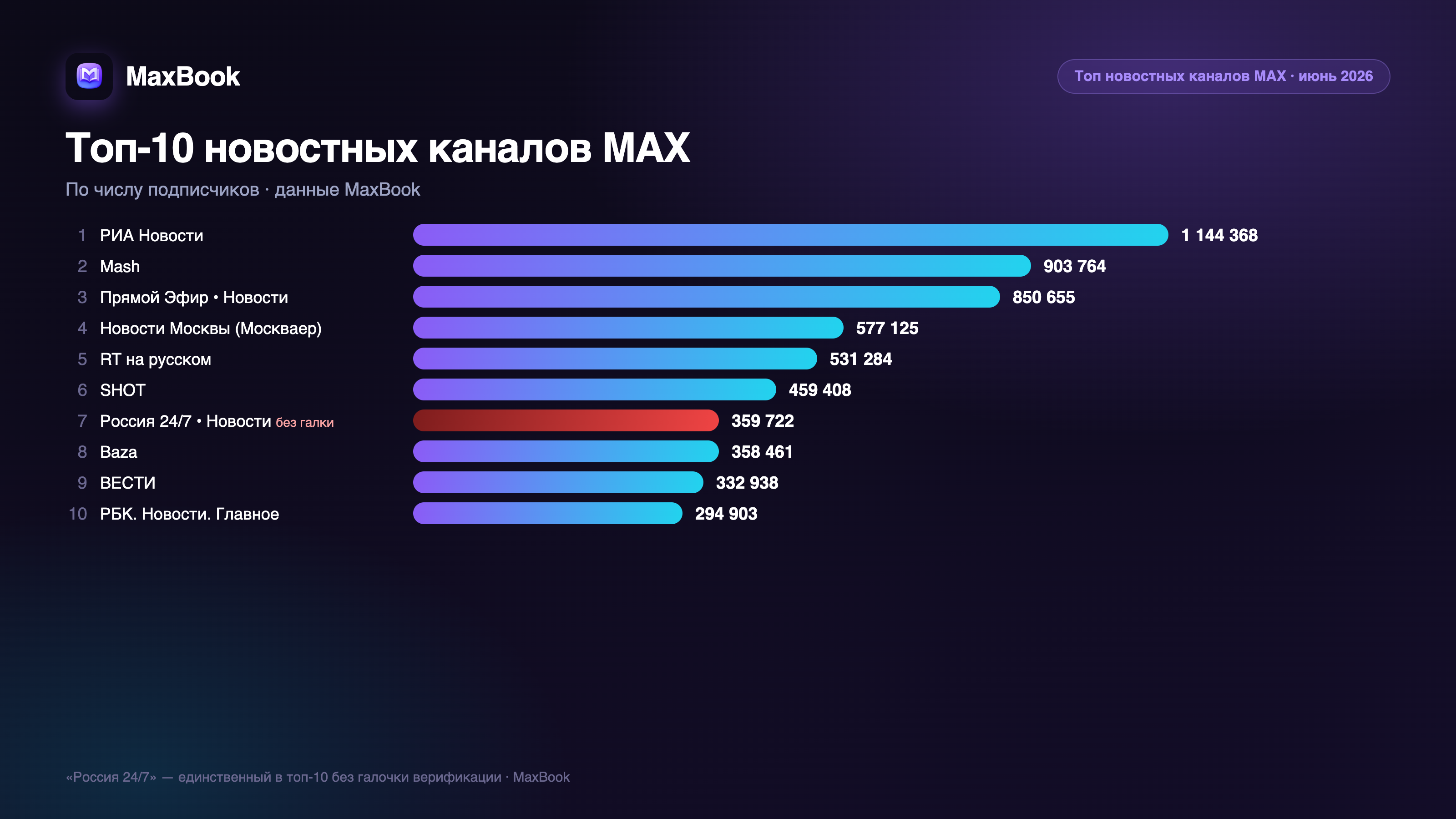 Топ-10 новостных каналов MAX по подписчикам