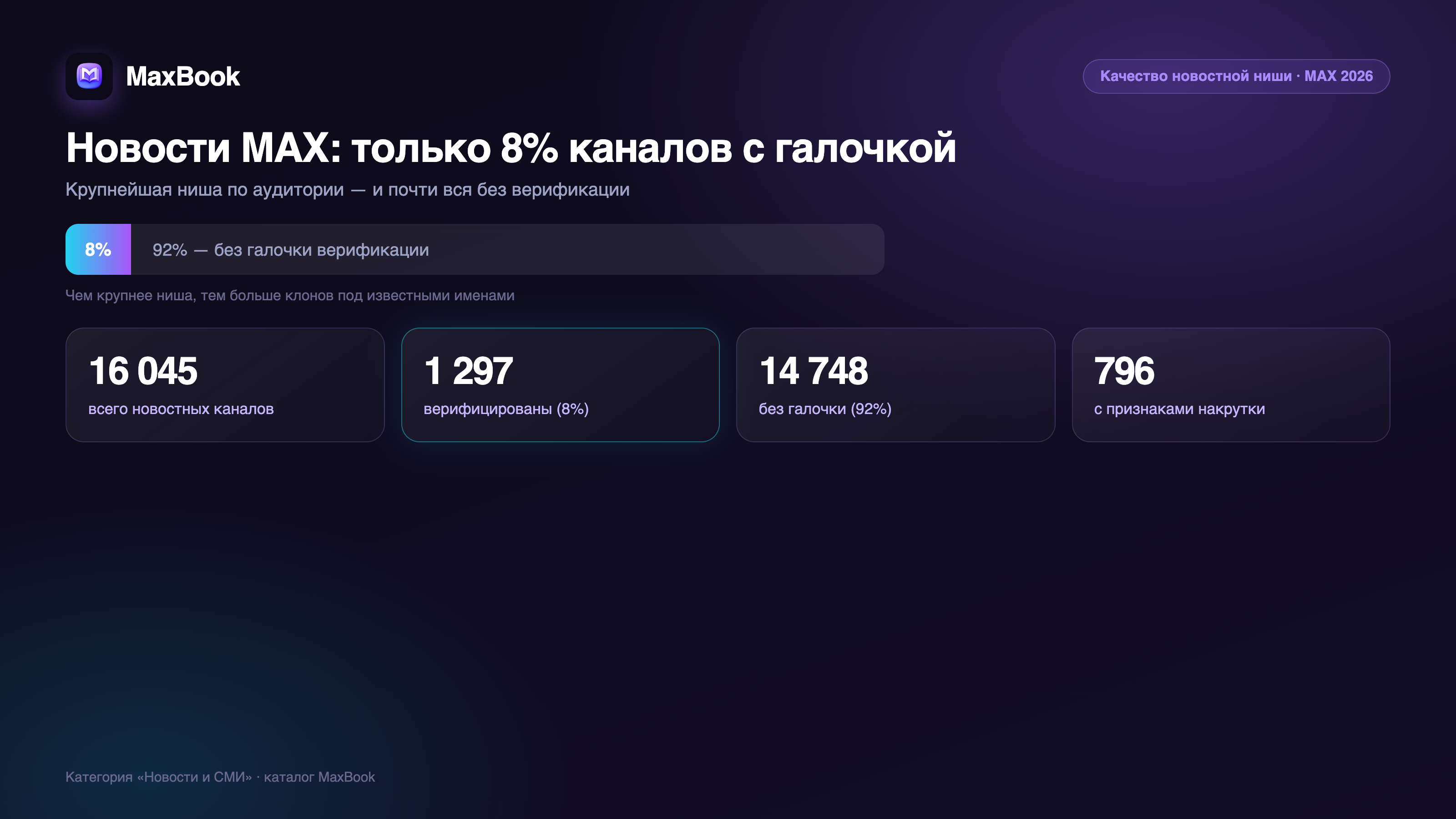 Новости MAX: только 8% каналов с галочкой верификации
