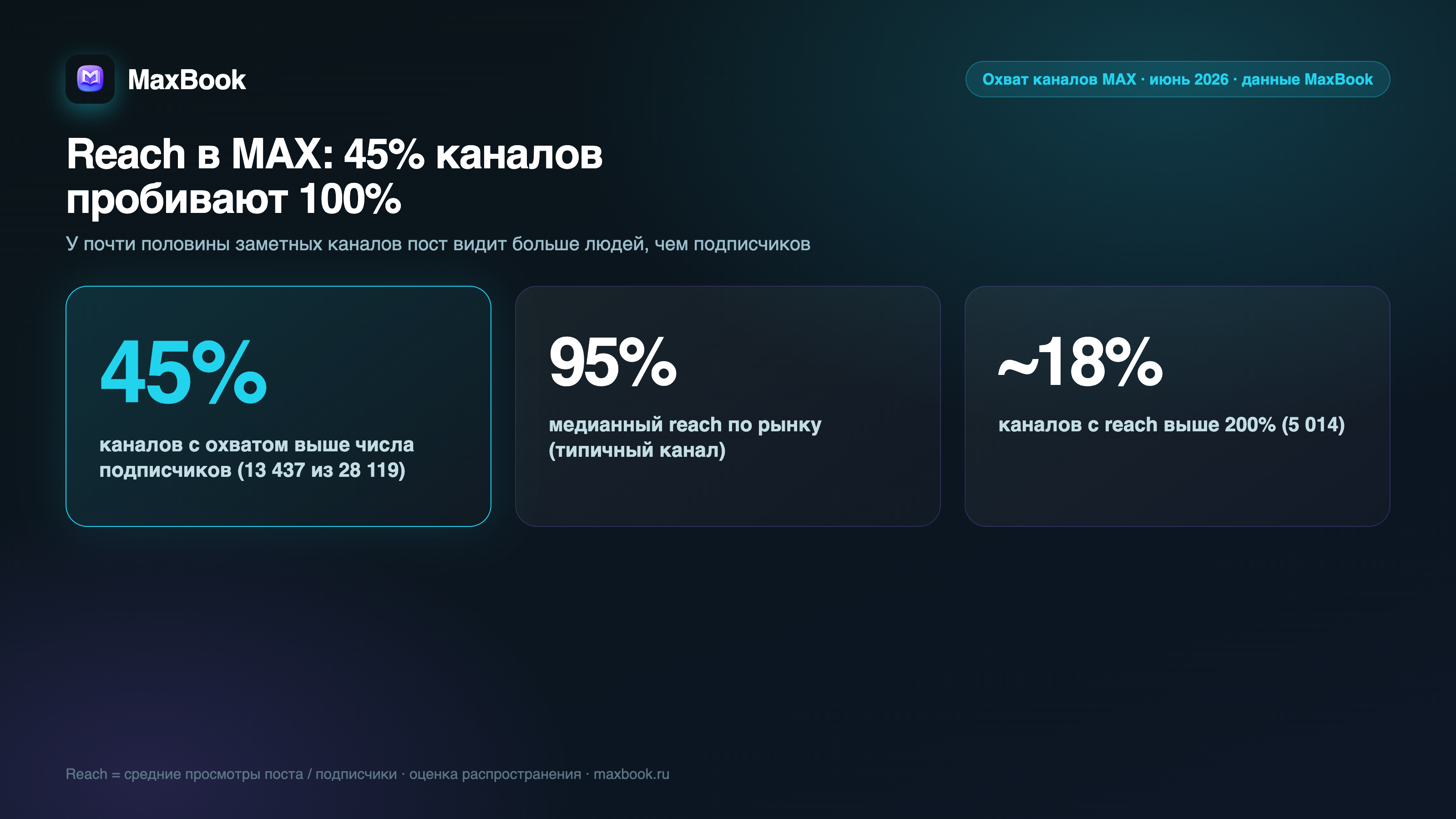 Reach в MAX: 45% каналов выше 100% — инфографика MaxBook