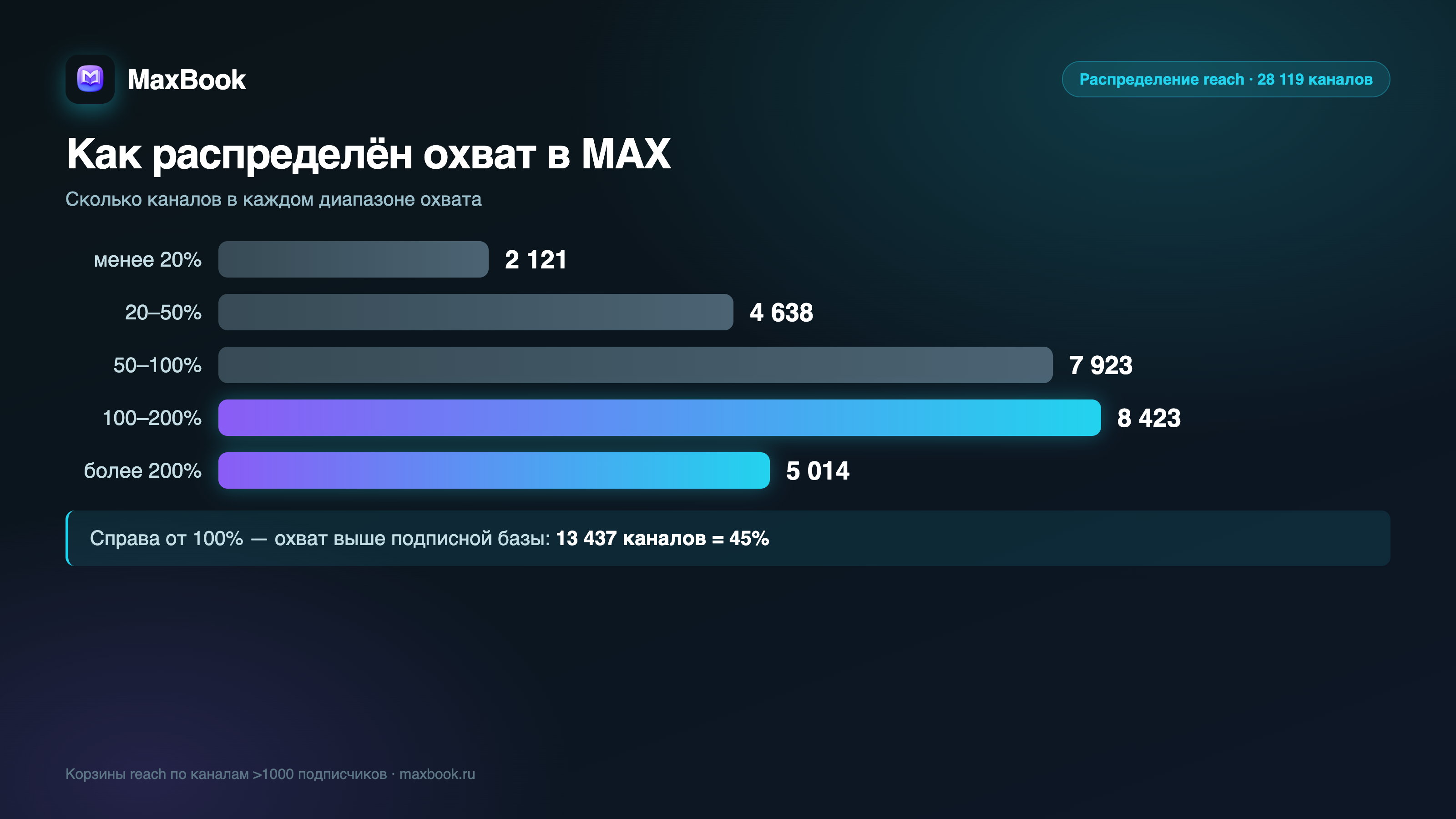 Распределение охвата по каналам MAX — инфографика MaxBook