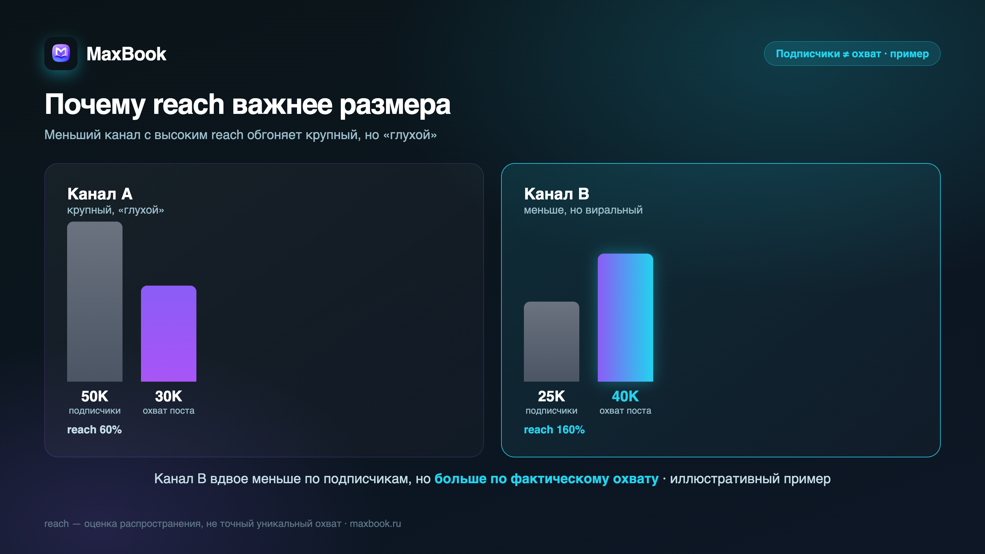 Подписчики против охвата в MAX — инфографика MaxBook