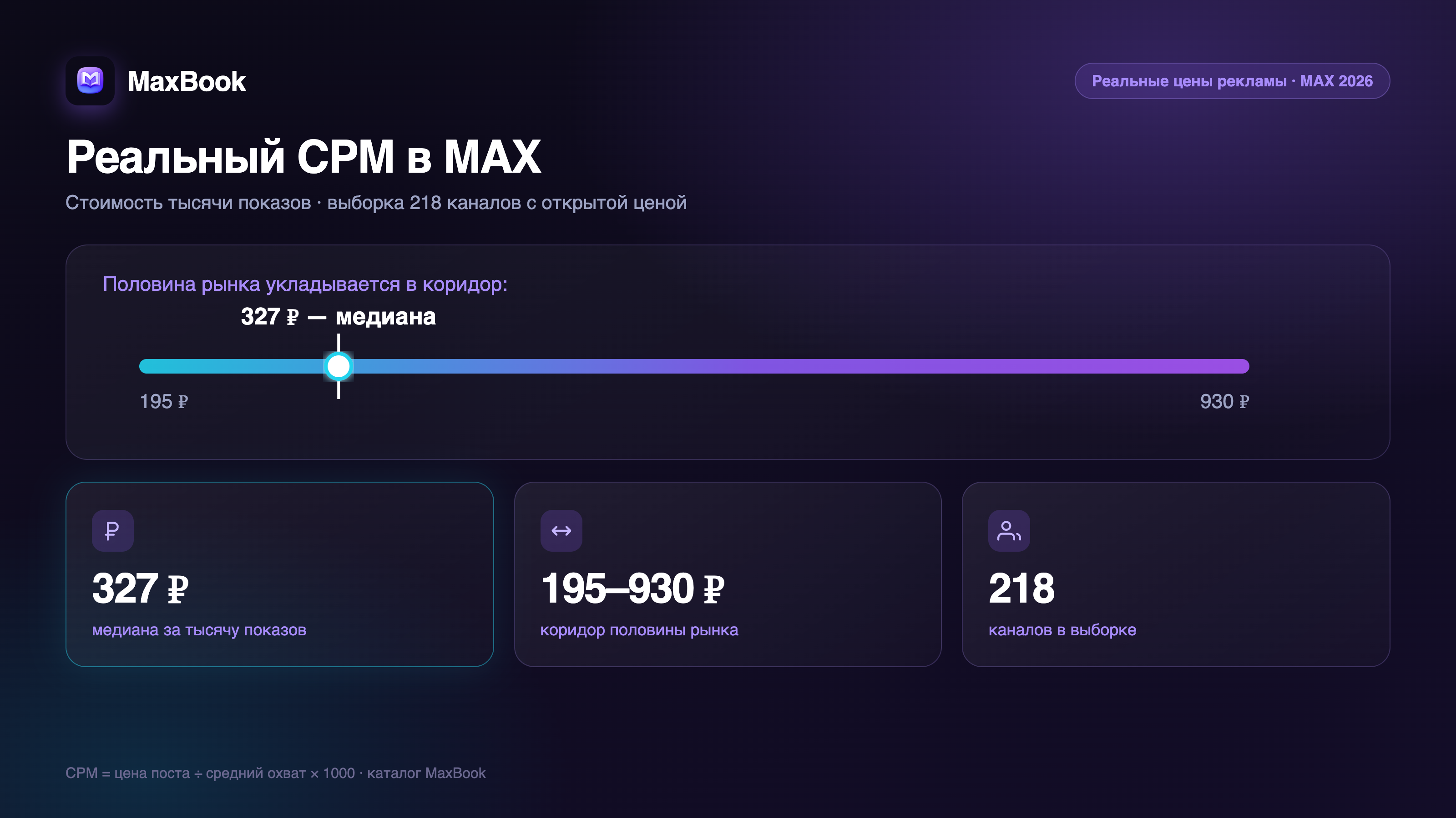 Реальный CPM в MAX: медиана 327 ₽, коридор 195–930 ₽