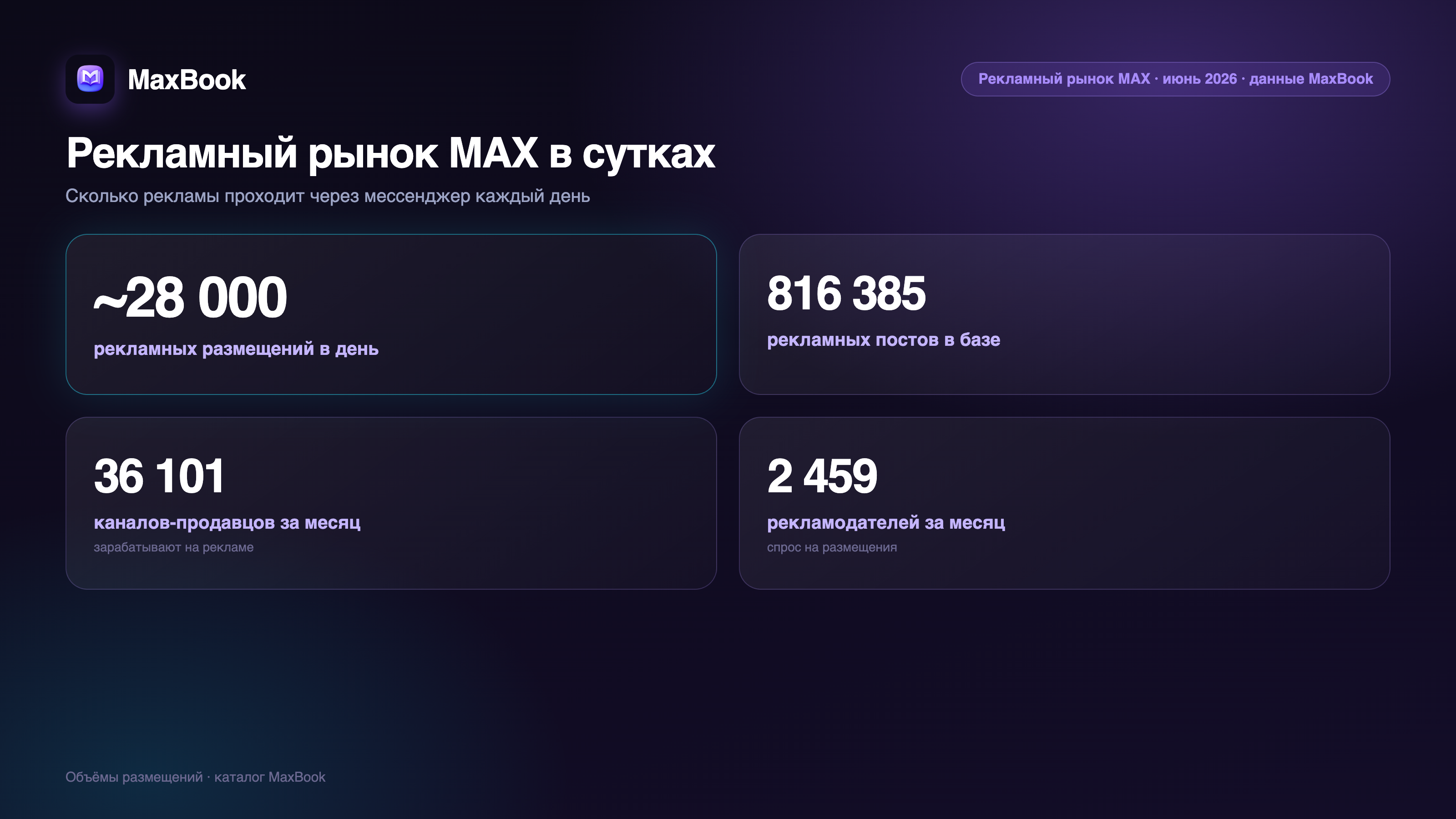 Рекламный рынок MAX: ~28 000 размещений в день, 816 385 в базе