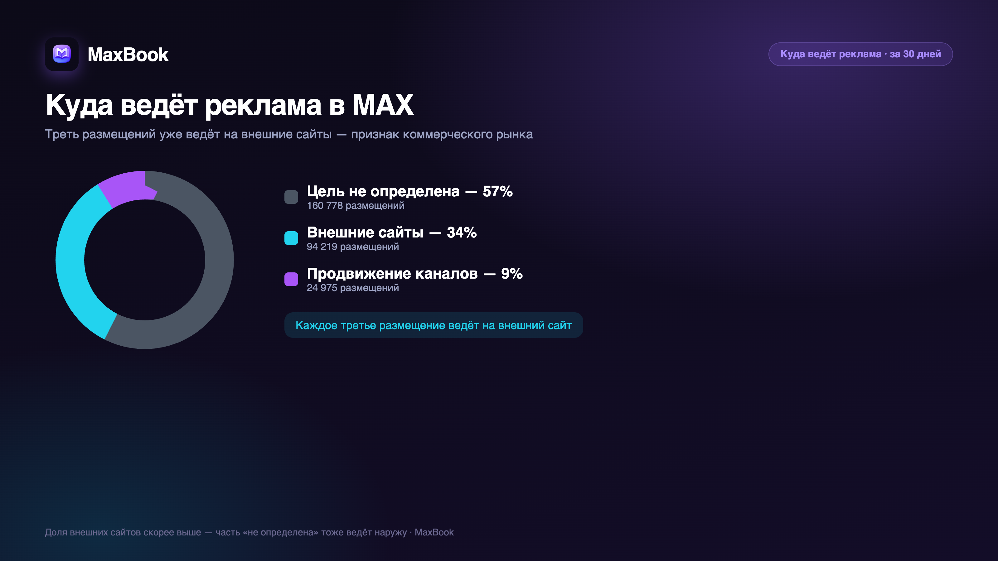 Куда ведёт реклама в MAX: 34% на внешние сайты, 9% продвижение каналов