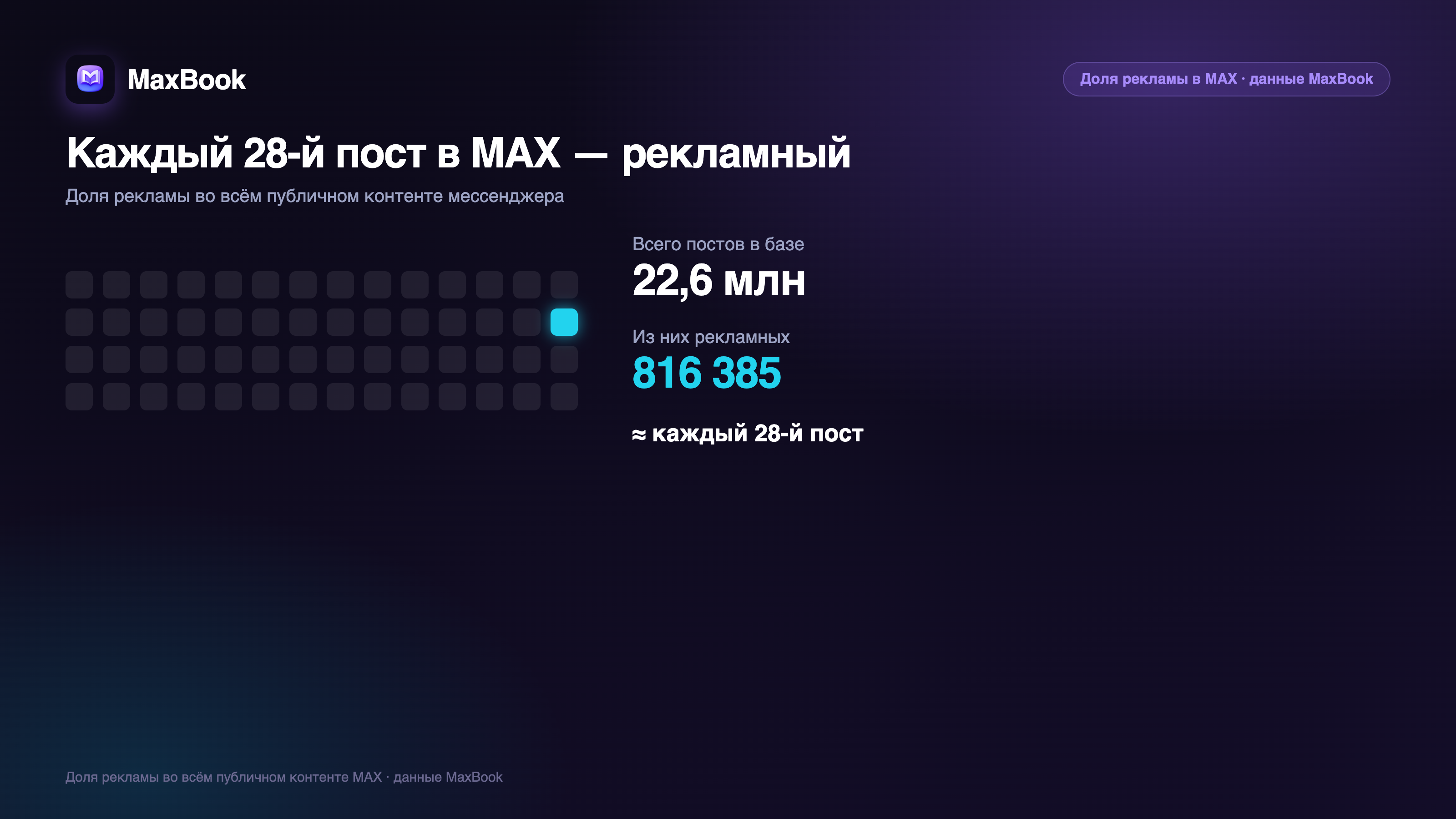 Каждый 28-й пост в MAX — рекламный: 816 385 из 22,6 млн