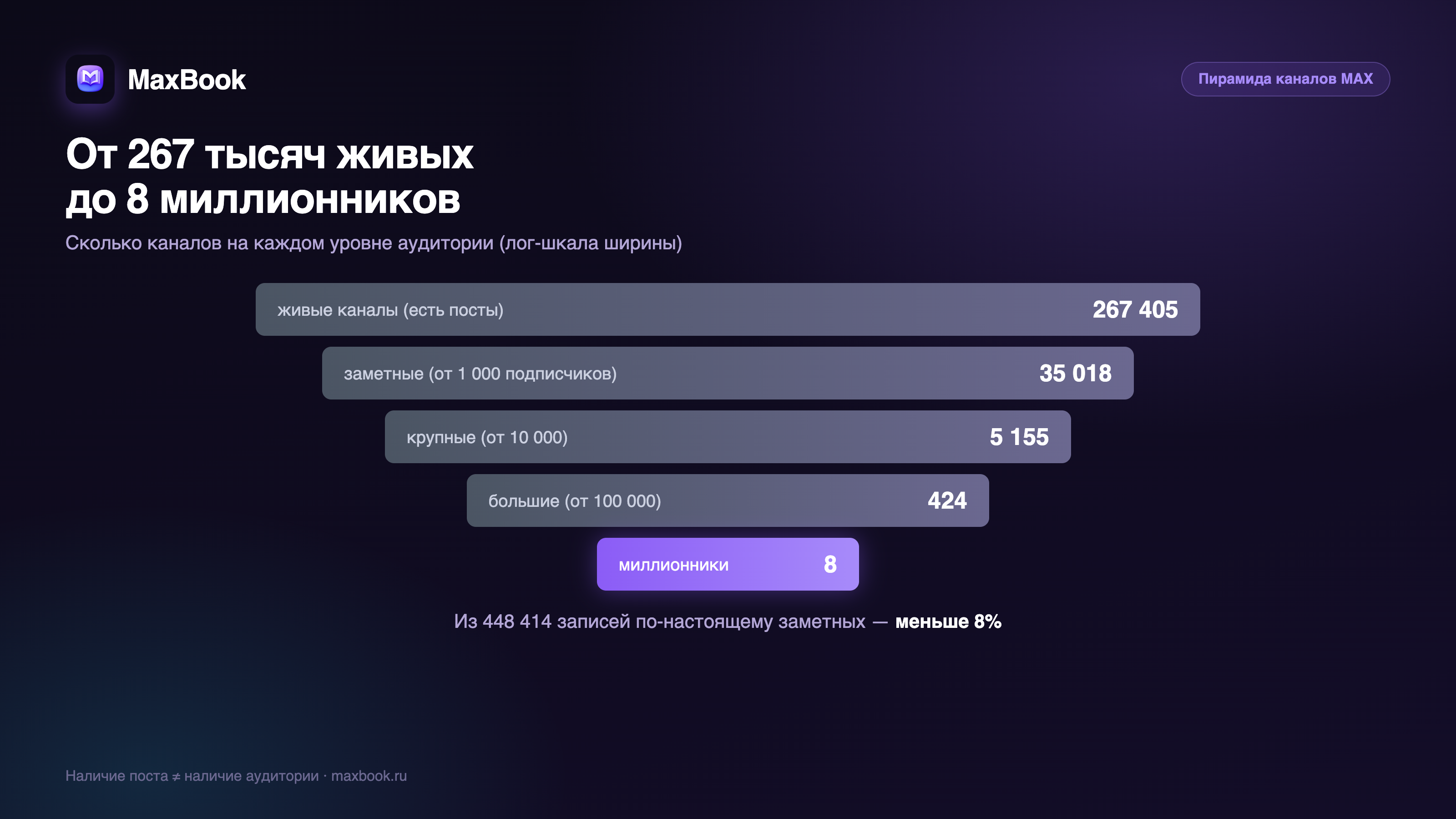 Пирамида каналов MAX от 267 тысяч до 8 миллионников — инфографика MaxBook