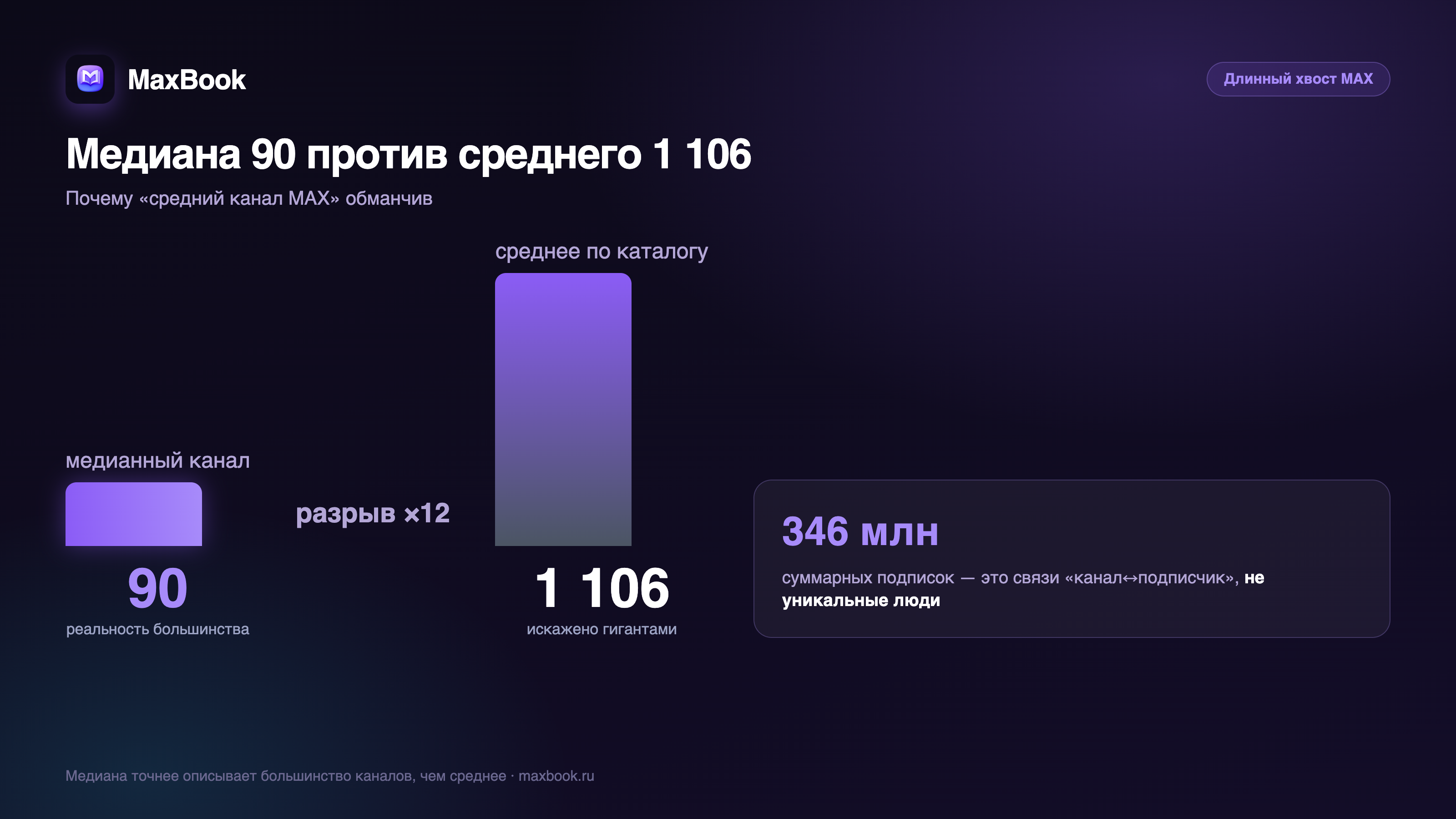 Медиана 90 против среднего 1106 в MAX — инфографика MaxBook