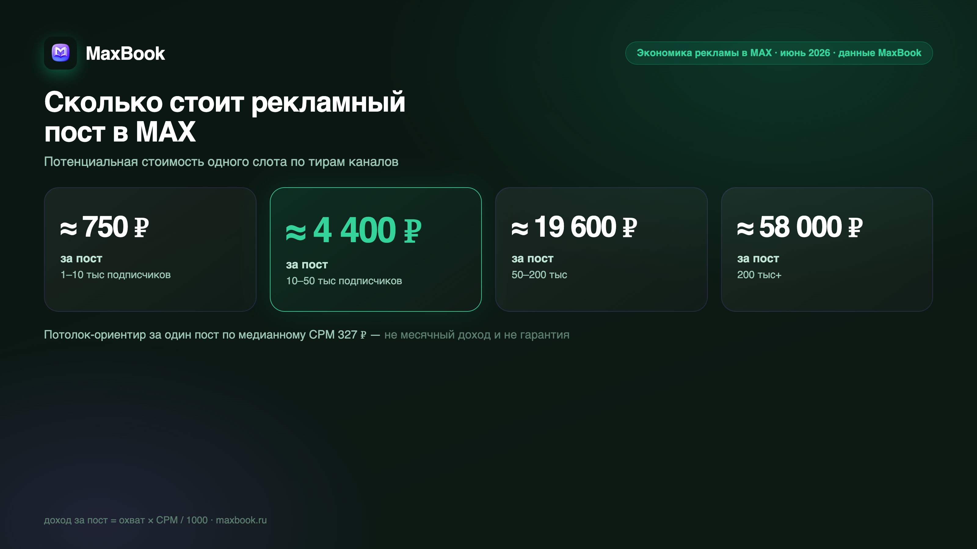 Сколько стоит рекламный пост в MAX по тирам — инфографика MaxBook