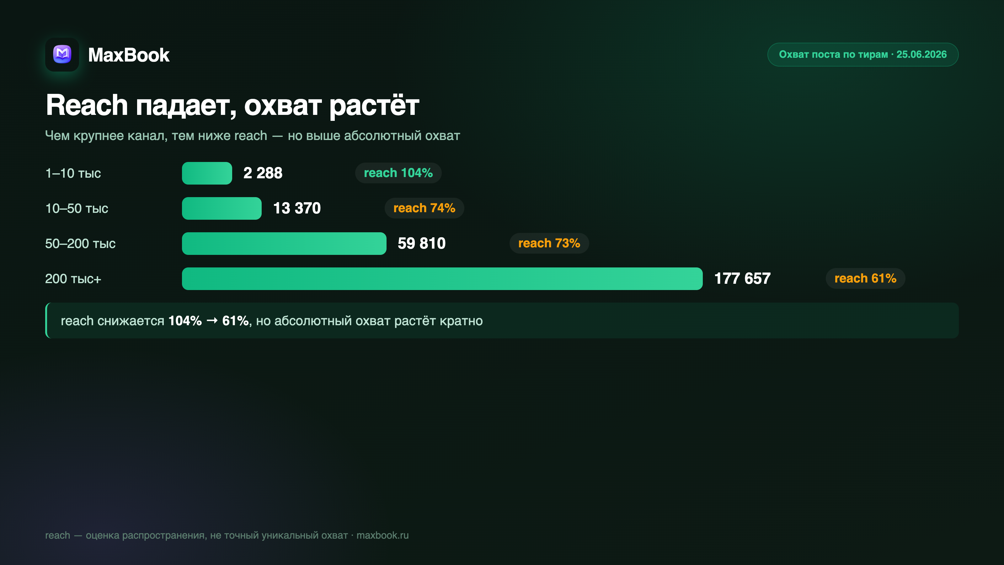 Reach падает, охват растёт по тирам каналов MAX — инфографика MaxBook