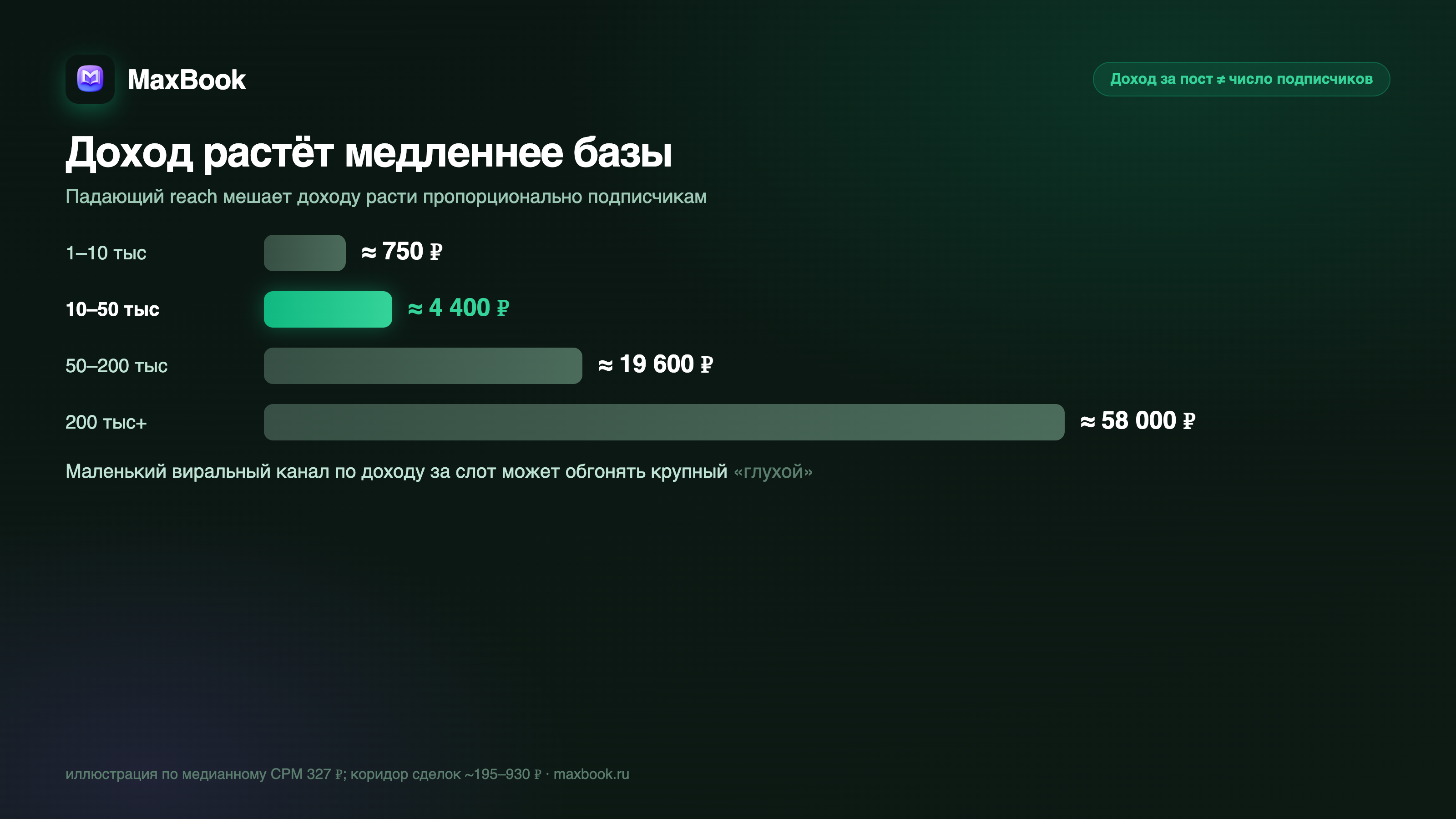 Доход за пост не растёт линейно с подписчиками — инфографика MaxBook