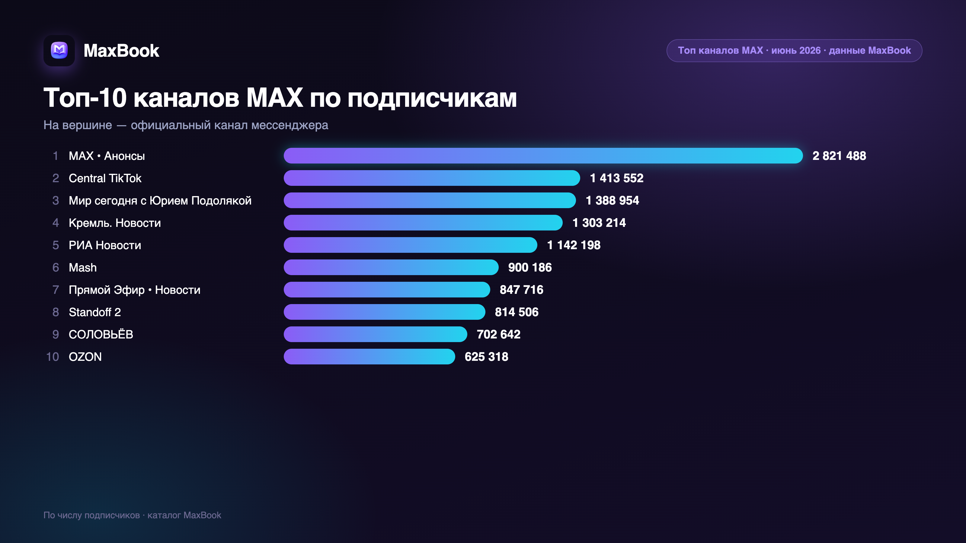 Топ-10 каналов MAX по подписчикам