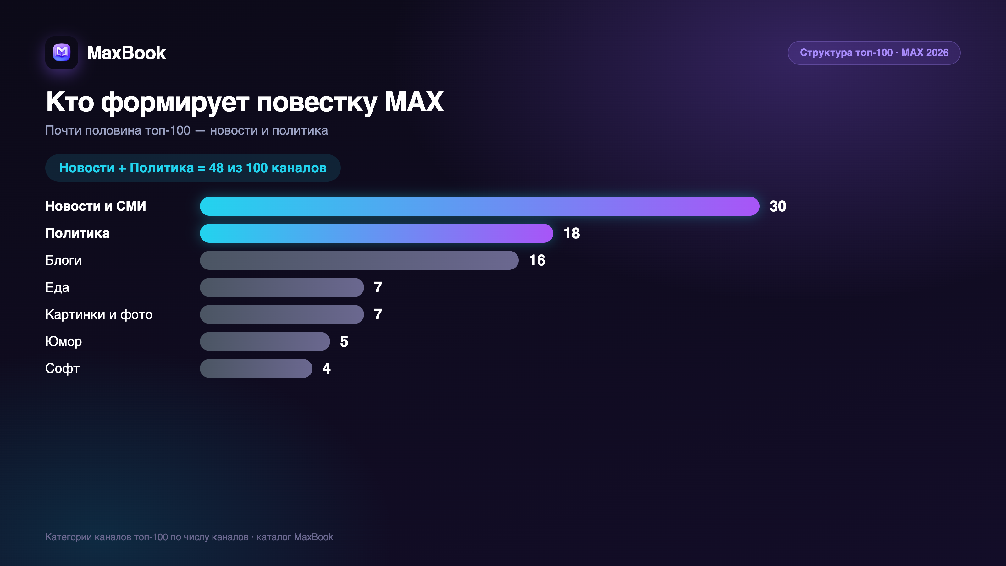 Категории топ-100 каналов MAX: новости и политика — почти половина