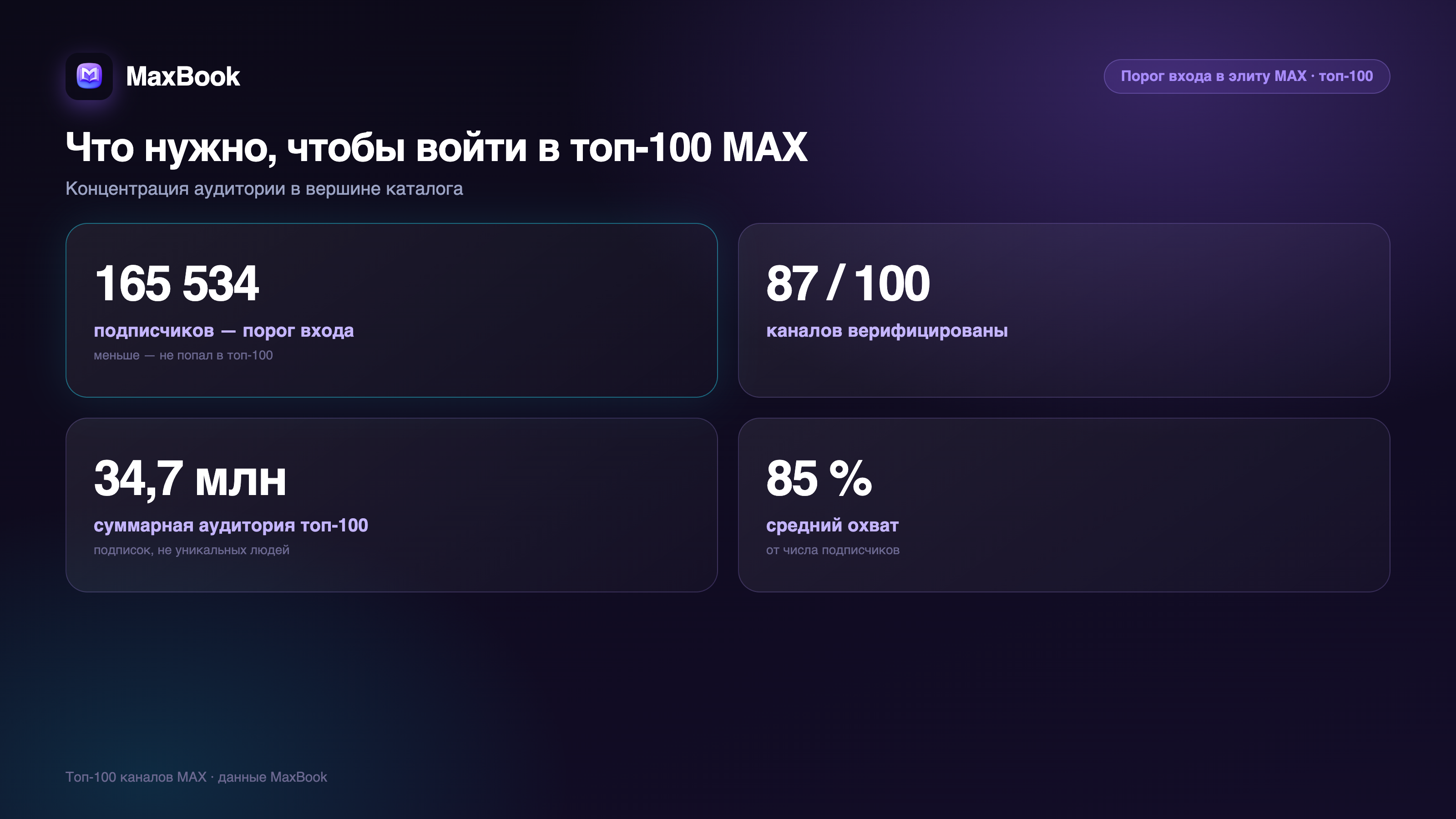 Порог входа в топ-100 MAX: 165 534 подписчика, 87 из 100 verified