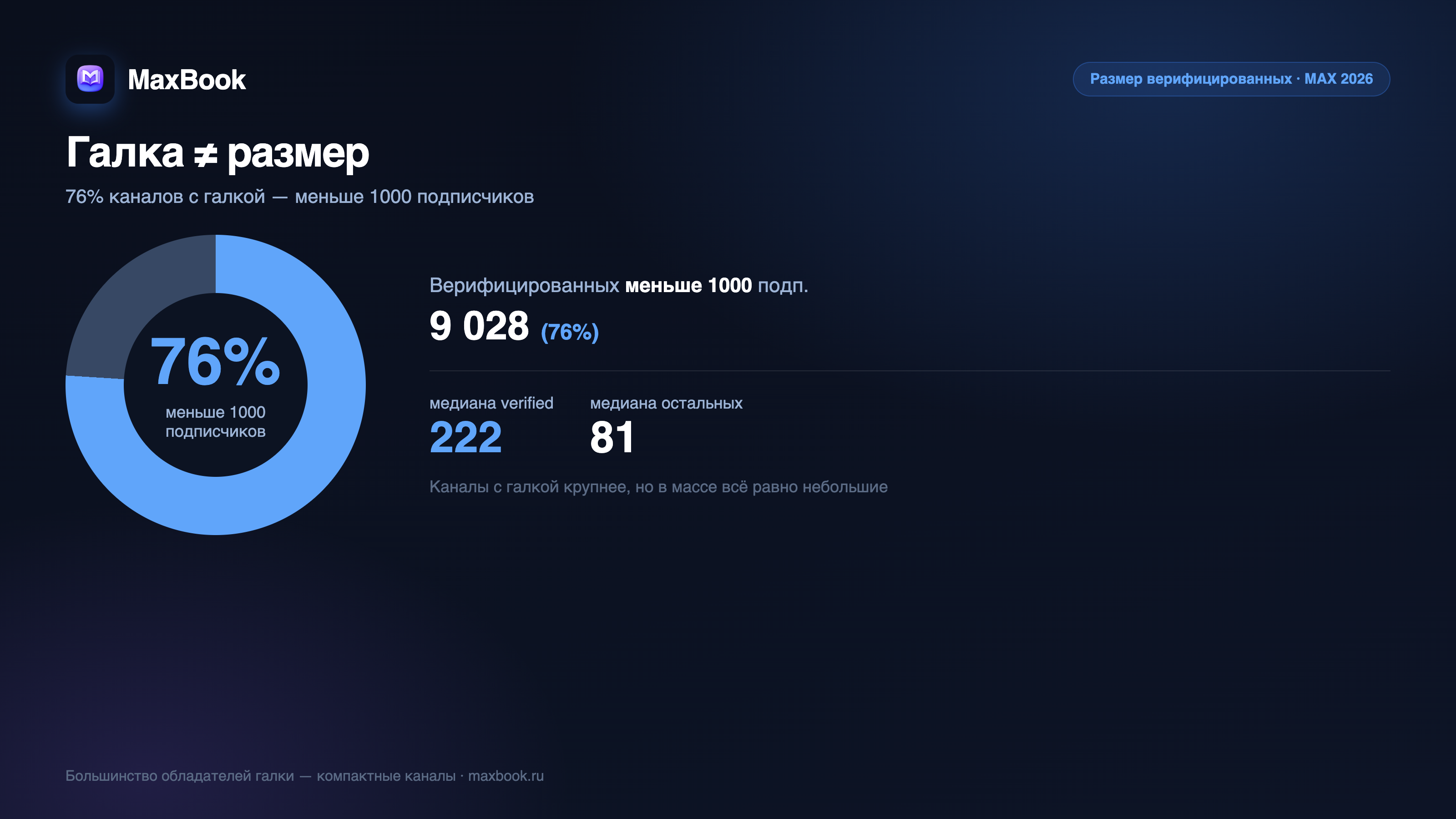 76% верифицированных каналов MAX меньше 1000 подписчиков — инфографика MaxBook