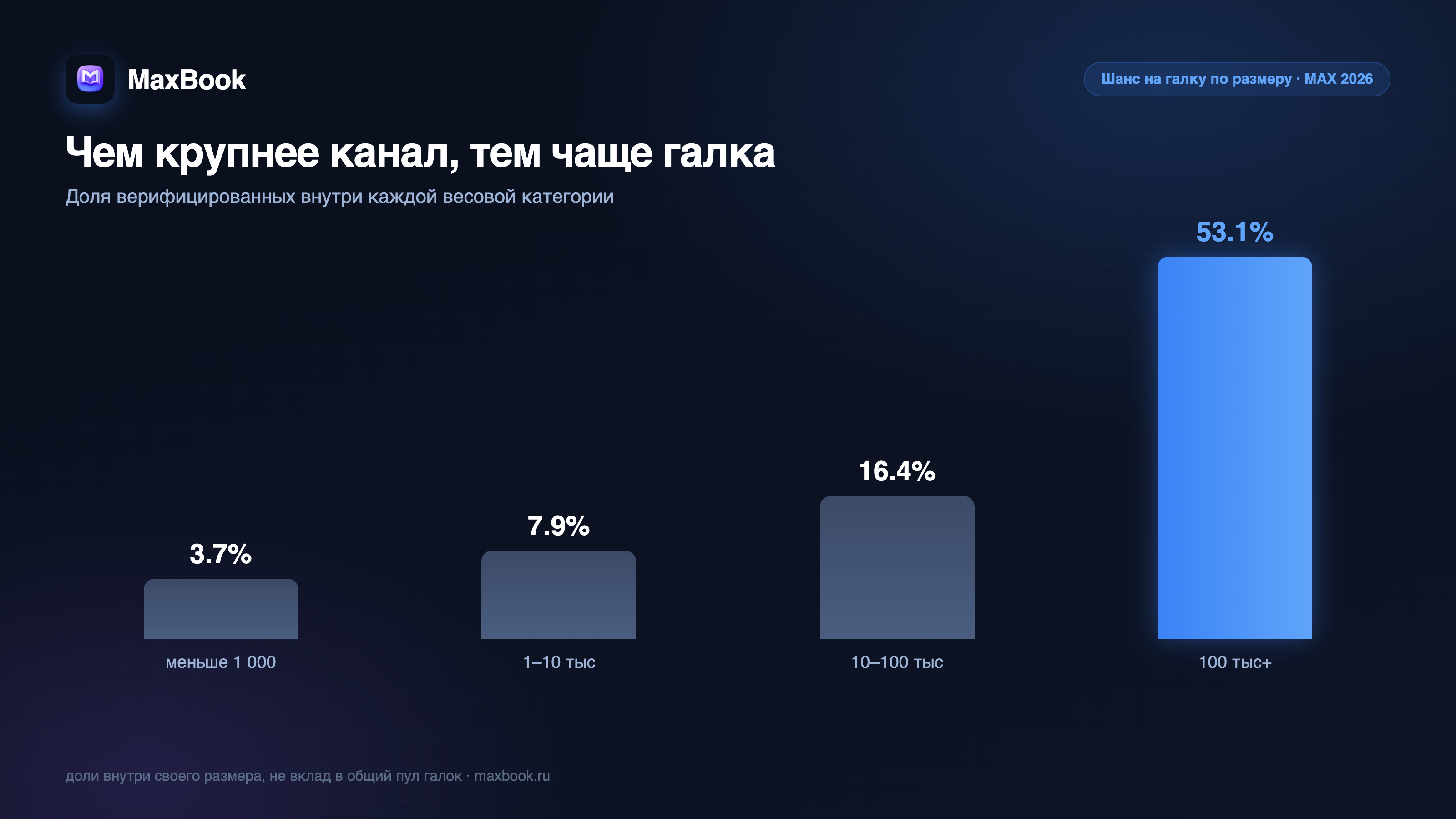 Доля верифицированных растёт с размером канала MAX — инфографика MaxBook